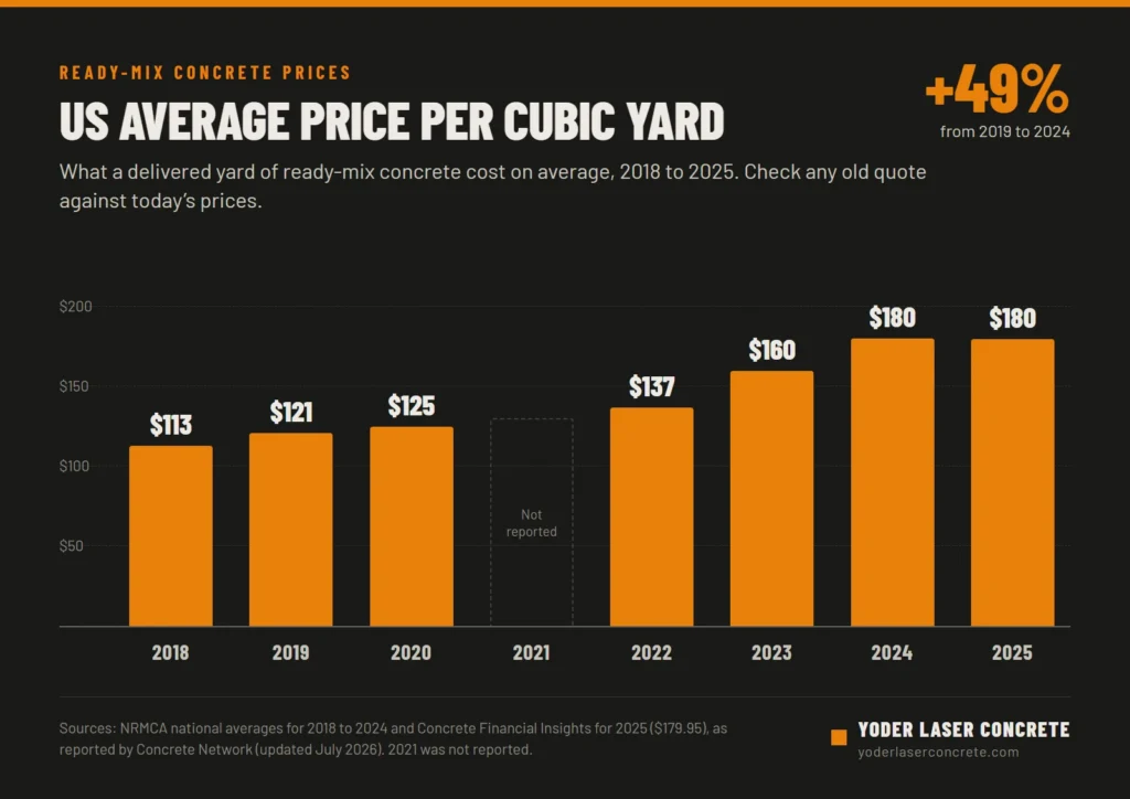Bar chart of the US average price of ready-mix concrete per cubic yard from 2018 to 2025, rising from $113 in 2018 to $180 in 2024 and 2025