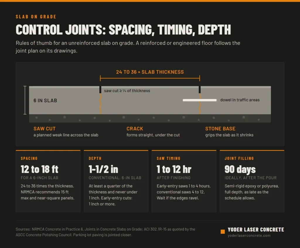 Infographic of control joint rules for an unreinforced slab on grade: a slab cross-section with a saw cut a quarter of the thickness deep and the crack forming underneath, spacing of 24 to 36 times the thickness (12 to 18 feet for a 6-inch slab, 15 feet maximum recommended), a 1-1/2 inch cut on a 6-inch slab, early-entry sawing 1 to 4 hours and conventional sawing 4 to 12 hours after finishing, and joint filling about 90 days after the pour