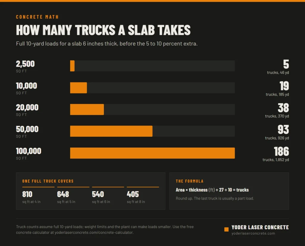 Infographic showing how many 10-yard concrete trucks a 6-inch slab takes: 5 for 2,500 square feet, 19 for 10,000, 38 for 20,000, 93 for 50,000 and 186 for 100,000, with how much floor one truck covers at each thickness