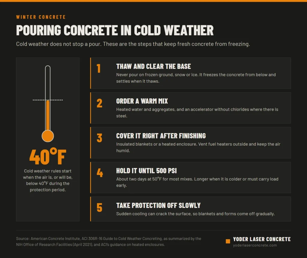 Infographic of the five steps for pouring concrete in cold weather: thaw and clear the base, order a warm mix, cover it right after finishing, hold it until 500 psi, and take protection off slowly, with the 40 degree threshold