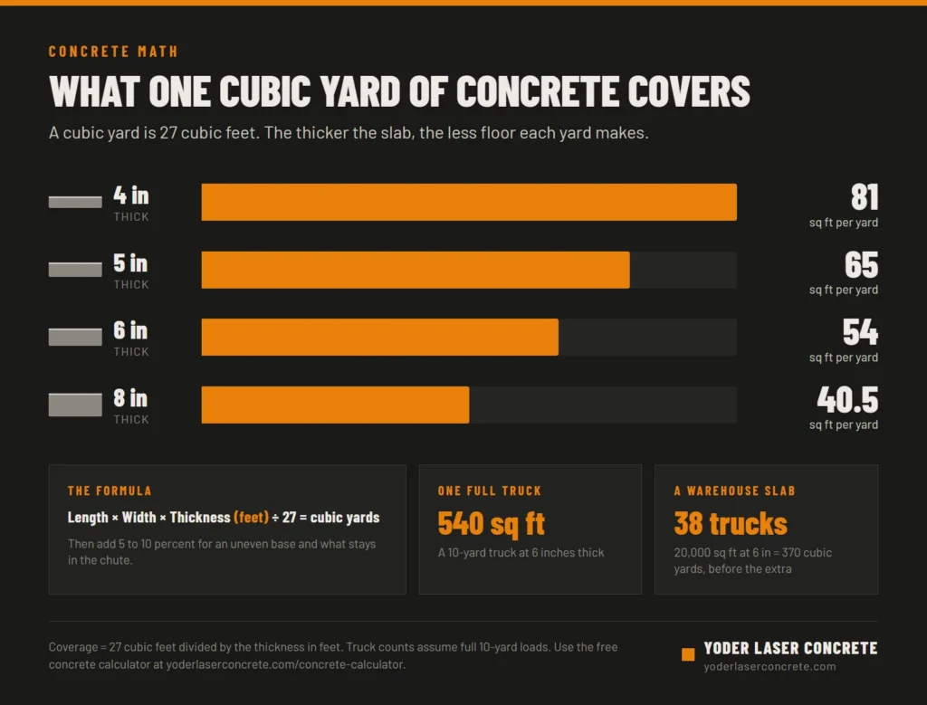 Infographic showing that one cubic yard of concrete covers 81 square feet at 4 inches, 65 at 5 inches, 54 at 6 inches and 40.5 at 8 inches, with the volume formula and truck math